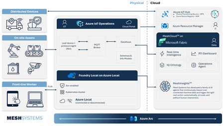 Mesh Systems가 Azure IoT Hub 및 Azure IoT Operations를 기반으로 산업용 AI를 가속화하는 방법