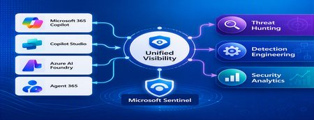 Microsoft Sentinel을 활용한 엔터프라이즈 AI 에이전트 보안 강화