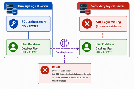 Azure SQL Database 지리적 보조 복제본에서 SQL 인증 오류 해결