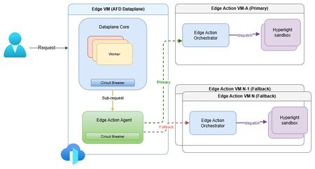 Azure Front Door 에지 작업: 안전하고 복원력이 뛰어나며 AI 지원이 가능한 에지를 위한 프로그래밍 가능한 컴퓨팅