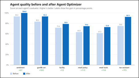 ‘Good to Great’: Microsoft Foundry에서 Agent Optimizer를 직접 테스트해 보았습니다