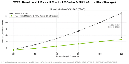 Azure Blob Storage 및 NVIDIA Dynamo를 사용하여 AKS에서 추론 속도 향상