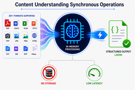 Azure Content Understanding, 동기식 작업 기능 출시