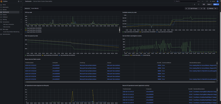 Azure Managed Grafana를 사용하여 Azure Service Fabric 모니터링하기