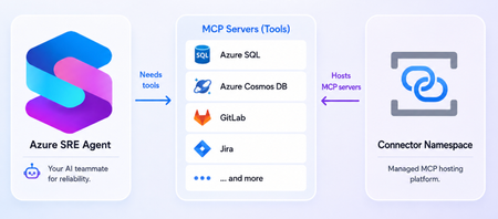 Azure SRE 에이전트에 필요한 도구를 제공하세요