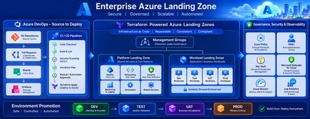 Azure DevOps 및 Terraform을 사용하여 완전 자동화된 Azure 랜딩 존 배포 구축하기