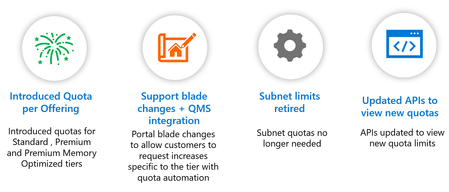 Azure SQL Managed Instance의 간소화된 지역 제한 사항 소개