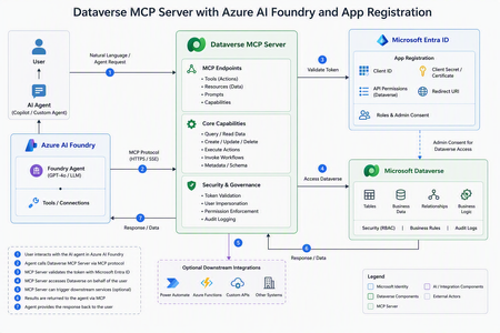 Microsoft Foundry에서 Dataverse MCP 서버 활용 — 비즈니스 데이터를 AI 에이전트에 제공