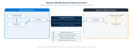 Azure Multicloud Interconnect를 통해 Azure와 AWS 간에 더 간편하고 사적인 연결을 구축하세요