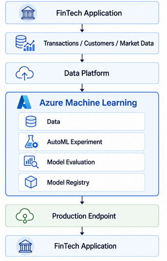 핀테크 스타트업을 위한 Azure Machine Learning AutoML: 아이디어에서 운영 단계까지