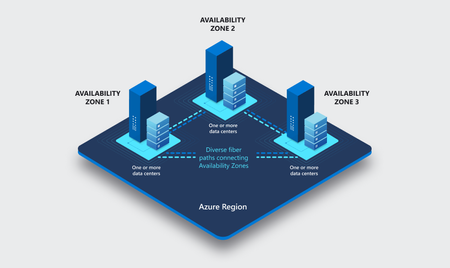 API 관리 Standard v2의 영역별 중복성