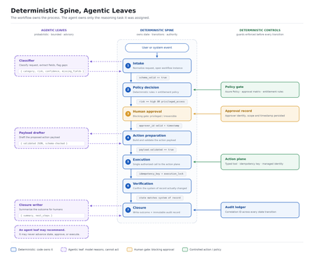 Stop Letting Agents Run the Workflow