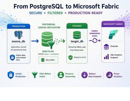 Filtered PostgreSQL Logical Replication for Microsoft Fabric Mirroring