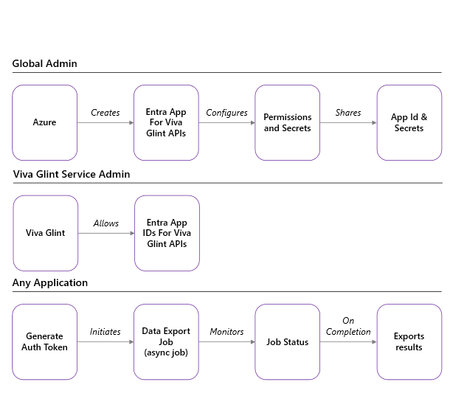 Introducing Viva Glint APIs for Survey Data Export and Visier Integration