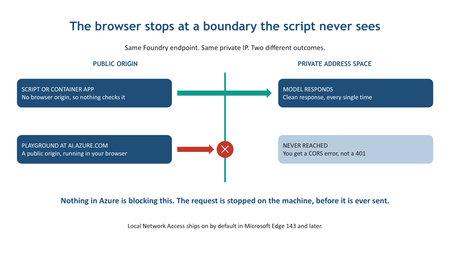 It Wasn't the Private Endpoint: Why the Foundry Playground Breaks Behind Private Networking