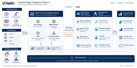 Scaling Industrial AI at the Edge with Helin and Azure IoT