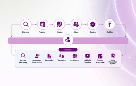 Inside Orchestrated Media Intelligence: The Technology Behind Connected Media Workflows