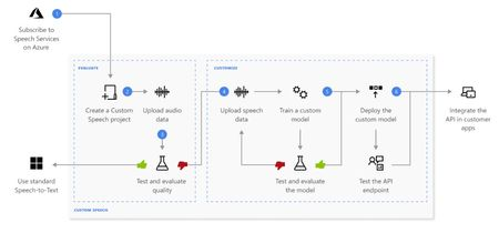 Voice to Chat Best Practice for Call Centre Use Cases