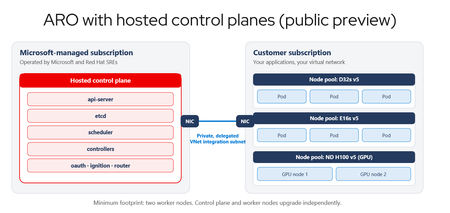 호스팅형 제어 플레인을 갖춘 Azure Red Hat OpenShift, 이제 공개 미리 보기 버전으로 제공됩니다