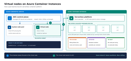 Virtual nodes on Azure Container Instances: a new compute layer for AKS