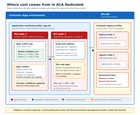 Understanding Azure Container Apps Costs: From Replica Reservations to Running Nodes - Part 1