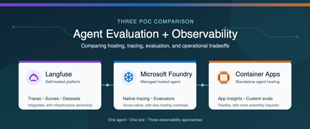 Comparing Three Approaches to AI Agent Evaluation and Observability