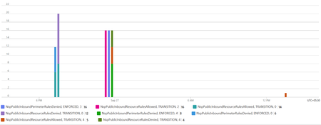 Network security perimeter metrics are now generally available in Public Cloud