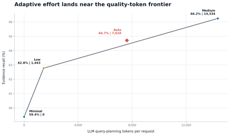 Let the query decide: introducing auto retrieval reasoning effort