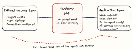 From "Agent Deployed" to "Agent Ready" - Agent Acceptance Gateway