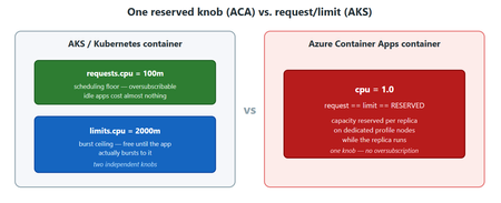 Understanding Azure Container Apps Costs: ACA Compute, Metrics and Cost observability - Part 2