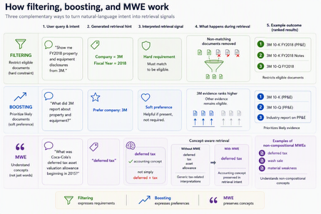 From User inputs to Retrieval optimization: Making Retrieval Smarter with LLMs