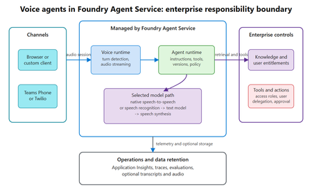 Voice agents in Foundry Agent Service: architecture, trust boundaries, and real-audio latency