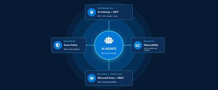 Closing the AI Agent Governance Gap with Microsoft Foundry