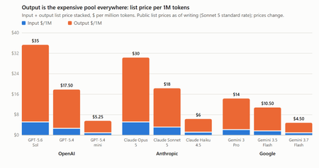 Making evaluations cost-efficient