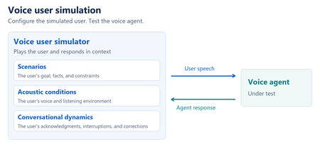 Beyond the Script: Evaluating Voice Agents with Voice User Simulator