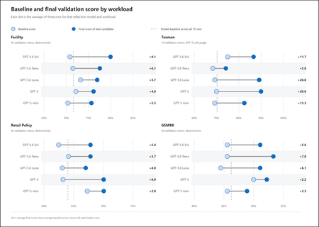 Which Reflection Model Should Power your Agent Optimizer?