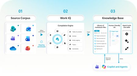 Introducing a team knowledge base, curated by Copilot and agents