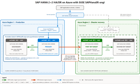 HA-Ready SAP HANA Disaster Recovery: a 2+2 setup across Azure Region with SAPHanaSR-angi