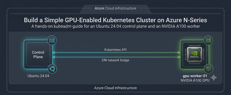 Build a Simple GPU-Enabled Kubernetes Cluster on Azure N-Series VMs