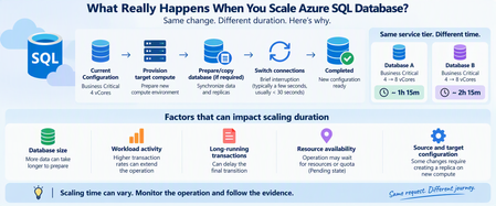 What Really Happens When You Scale Azure SQL Database? How to Monitor Long-Running Scale Operations