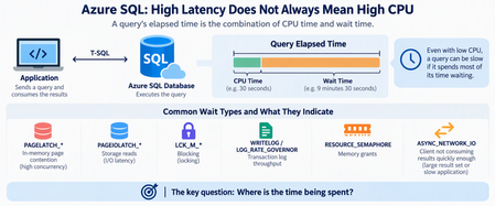 Azure SQL Performance Troubleshooting: When High Latency Is Not High CPU