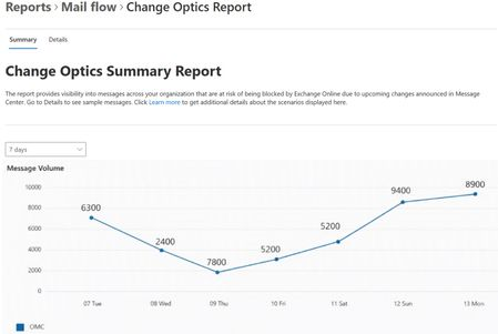 The Change Optics Report is now Generally Available in Exchange Online