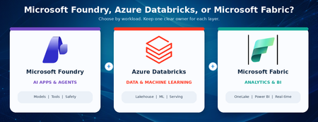 Microsoft Foundry, Azure Databricks, or Microsoft Fabric?