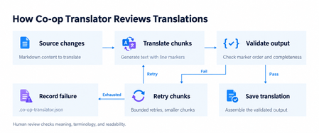 What production taught us about reviewing AI translations