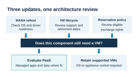 Before Your Next Azure VM Refresh, Revisit the PaaS Options