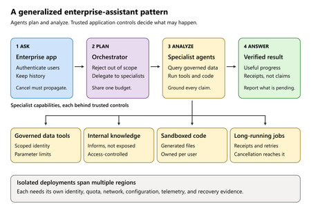 Global enterprise multi-agent systems in production: Design and security (Part 1)