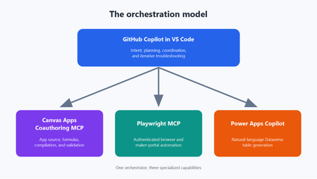 AI-Assisted Authoring: How Copilot, Canvas Apps Authoring MCP, and Playwright MCP Worked Together
