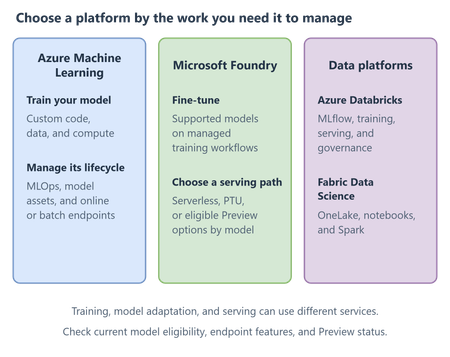 AI on Azure: managed ML
