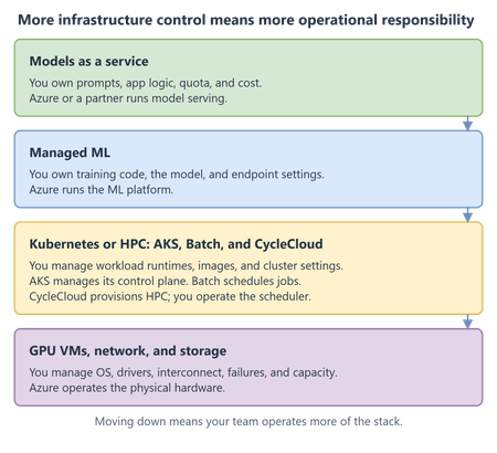AI on Azure: when you own the infrastructure
