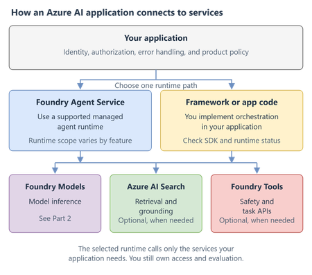 AI on Azure: platforms for apps and agents
